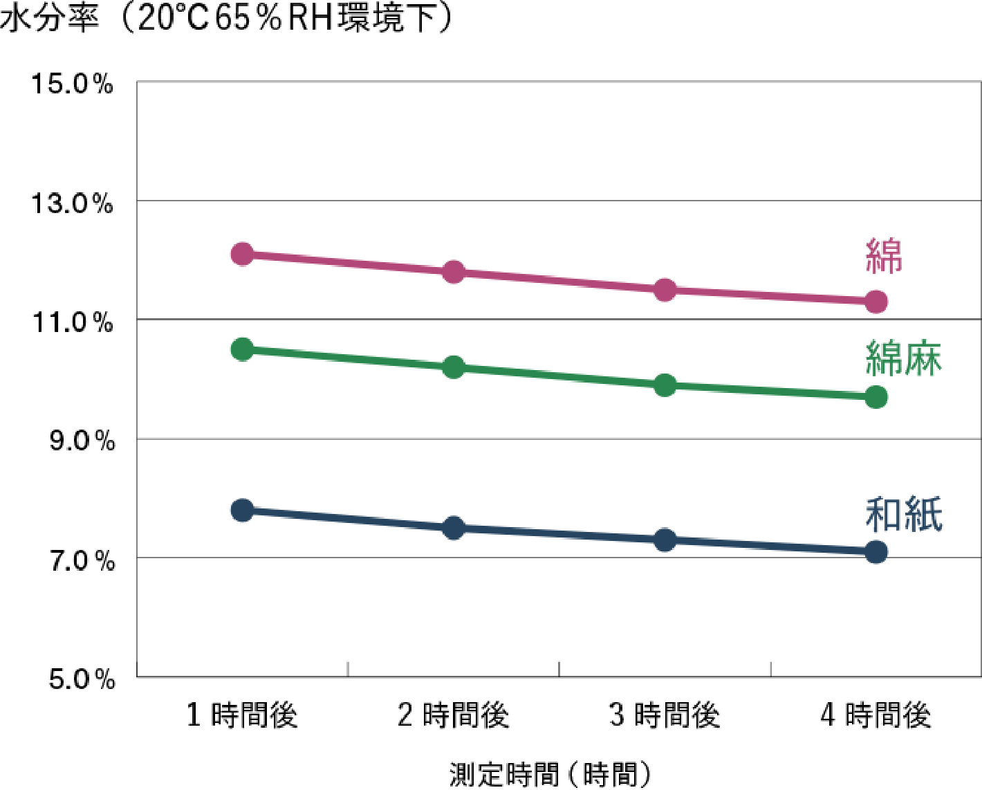 放湿性比較グラフ